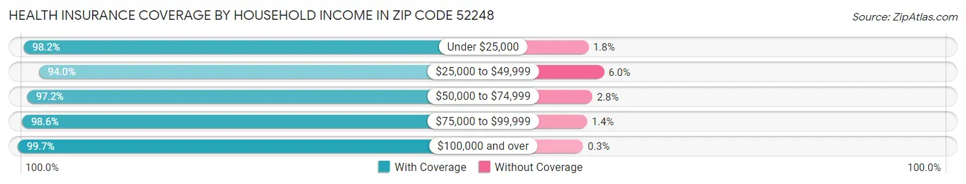Health Insurance Coverage by Household Income in Zip Code 52248