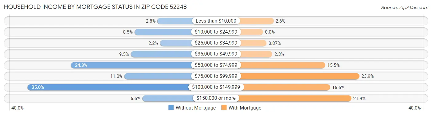 Household Income by Mortgage Status in Zip Code 52248