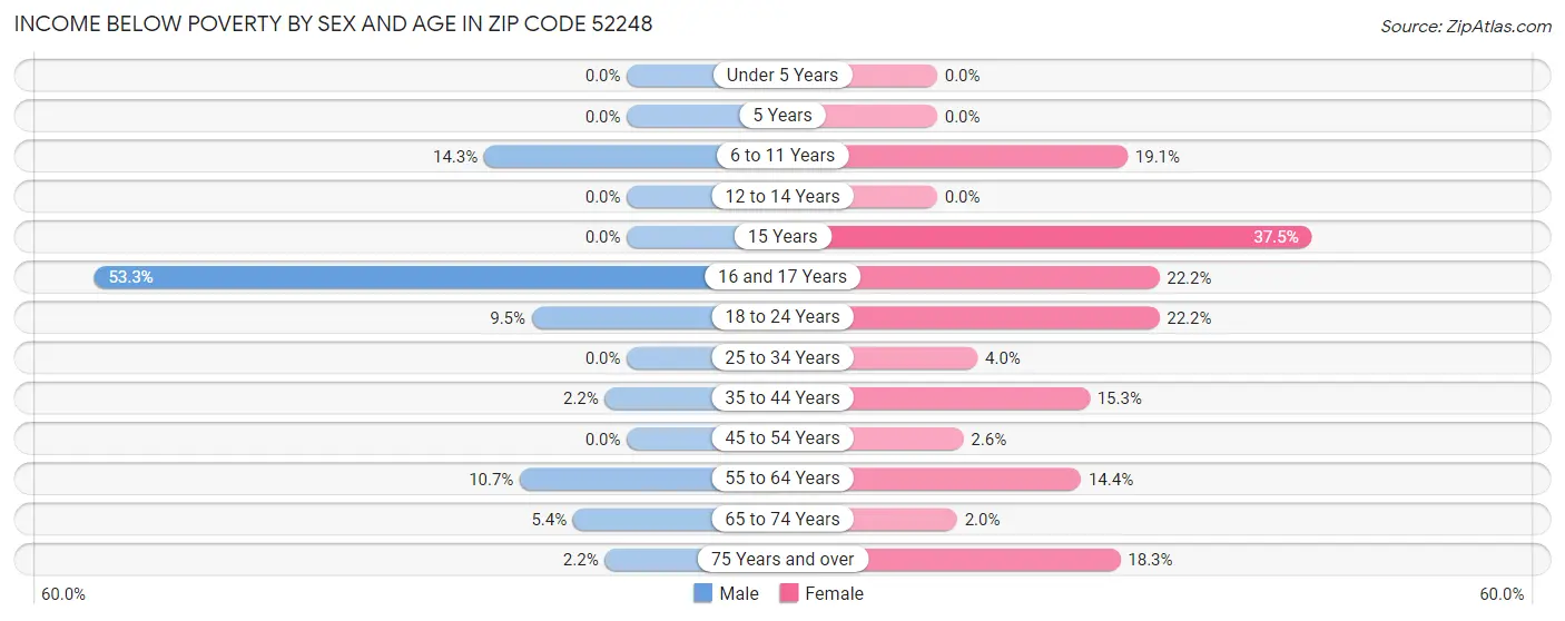 Income Below Poverty by Sex and Age in Zip Code 52248