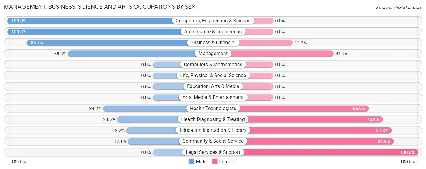 Management, Business, Science and Arts Occupations by Sex in Zip Code 52248
