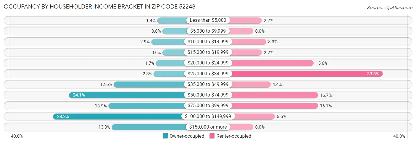 Occupancy by Householder Income Bracket in Zip Code 52248