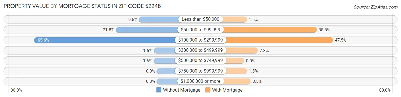 Property Value by Mortgage Status in Zip Code 52248