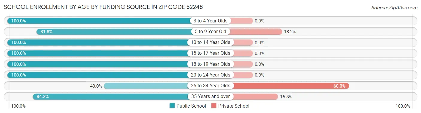School Enrollment by Age by Funding Source in Zip Code 52248