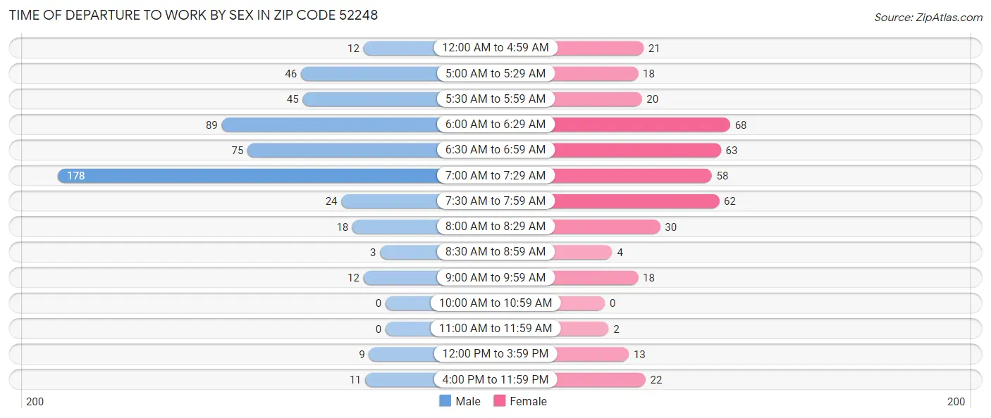 Time of Departure to Work by Sex in Zip Code 52248