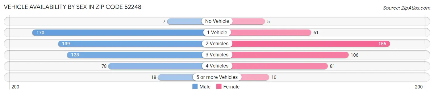 Vehicle Availability by Sex in Zip Code 52248