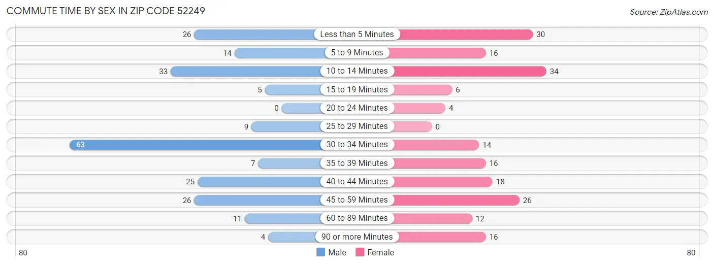 Commute Time by Sex in Zip Code 52249