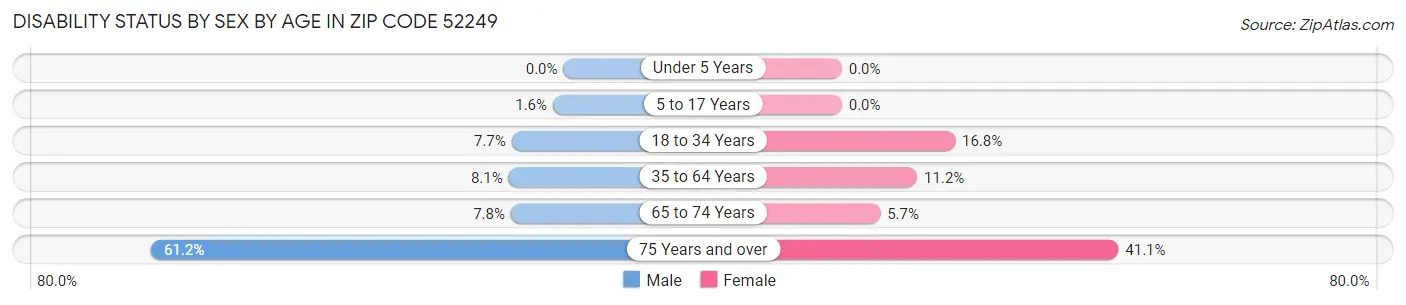 Disability Status by Sex by Age in Zip Code 52249