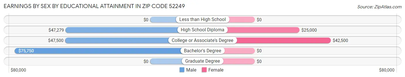 Earnings by Sex by Educational Attainment in Zip Code 52249