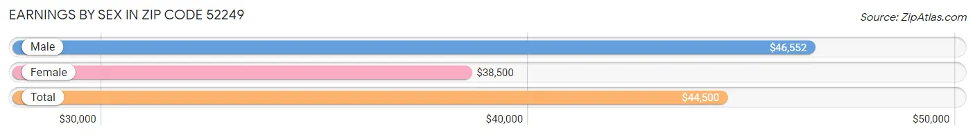 Earnings by Sex in Zip Code 52249