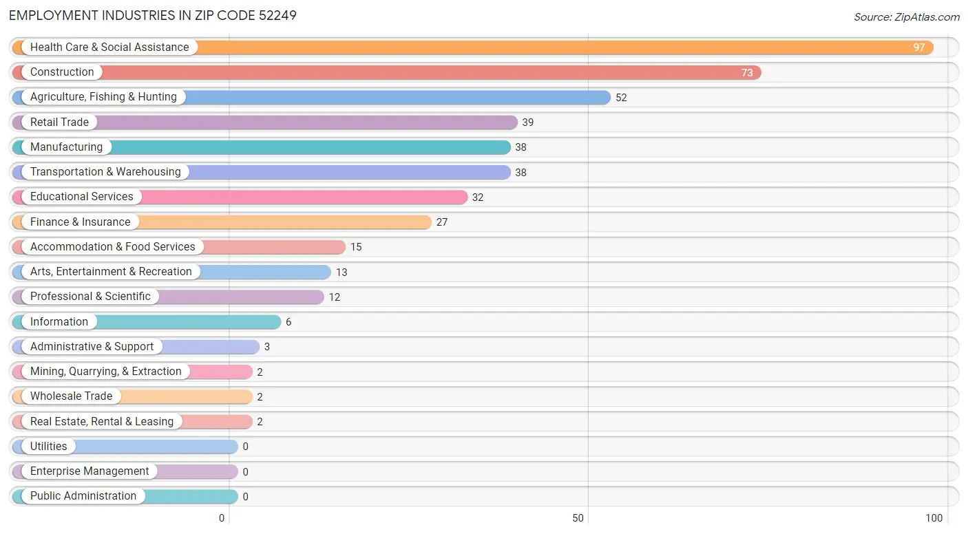Employment Industries in Zip Code 52249