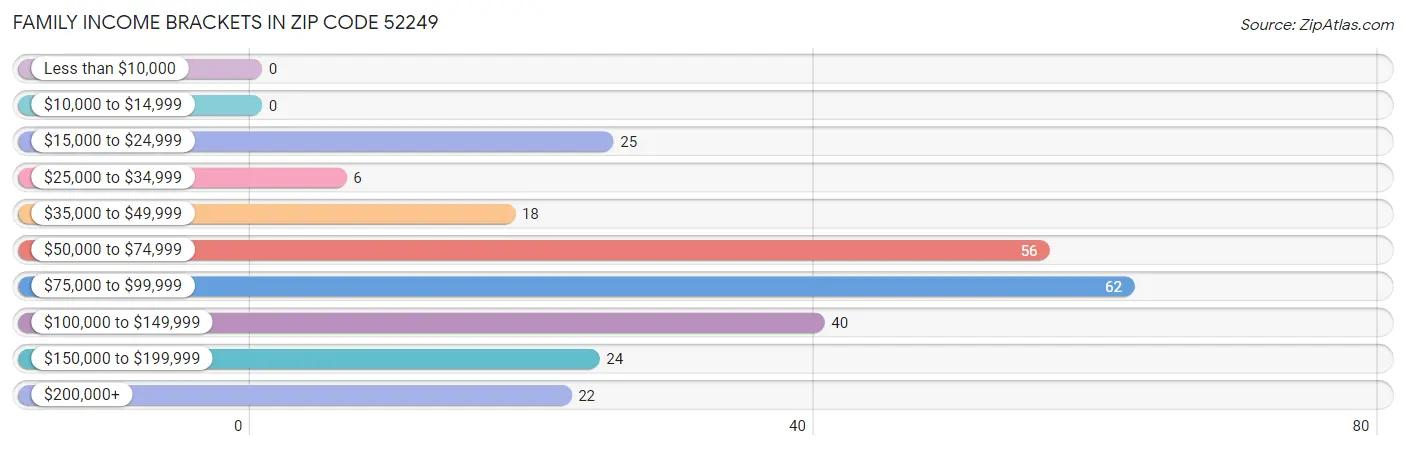 Family Income Brackets in Zip Code 52249