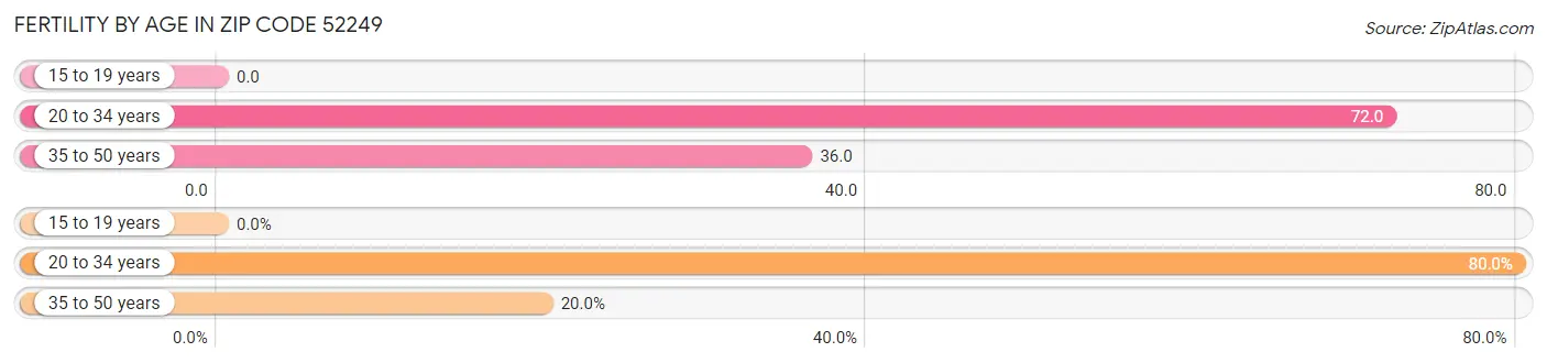 Female Fertility by Age in Zip Code 52249