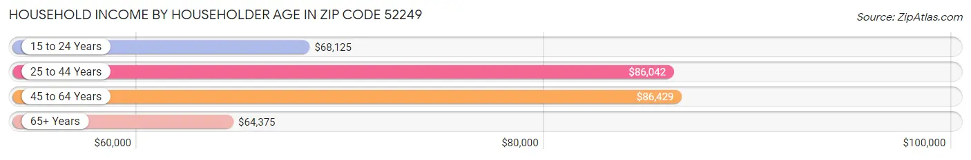 Household Income by Householder Age in Zip Code 52249