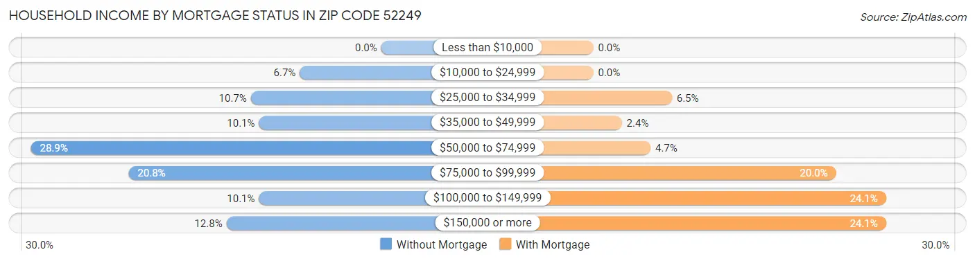 Household Income by Mortgage Status in Zip Code 52249