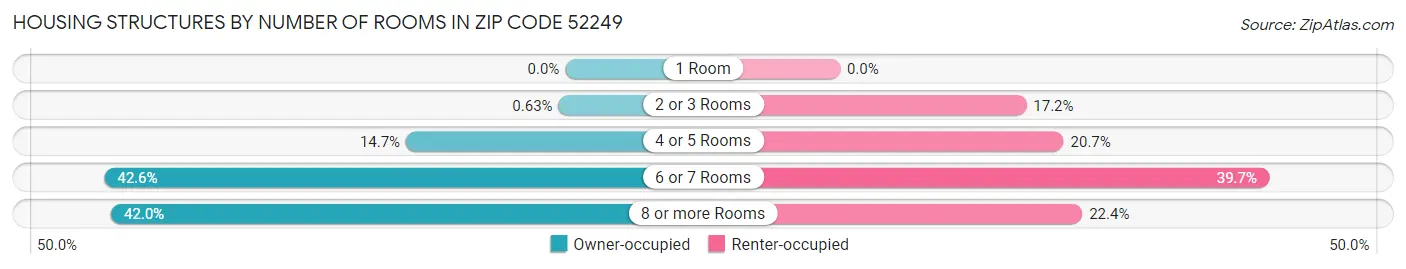 Housing Structures by Number of Rooms in Zip Code 52249