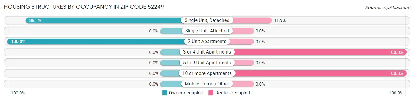 Housing Structures by Occupancy in Zip Code 52249