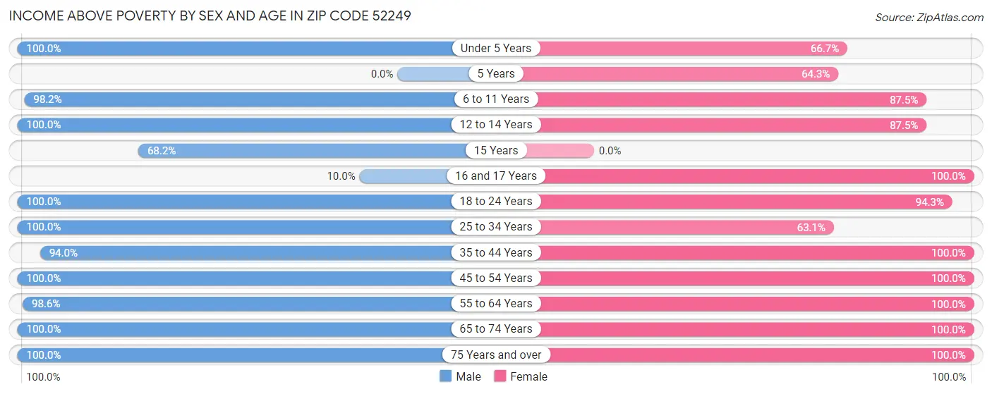 Income Above Poverty by Sex and Age in Zip Code 52249