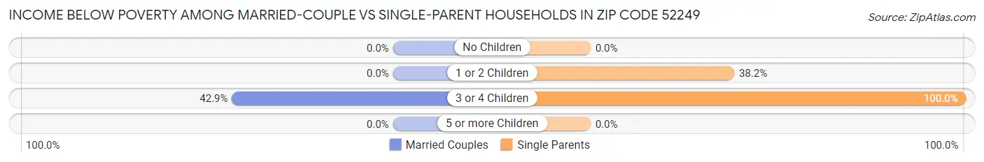 Income Below Poverty Among Married-Couple vs Single-Parent Households in Zip Code 52249