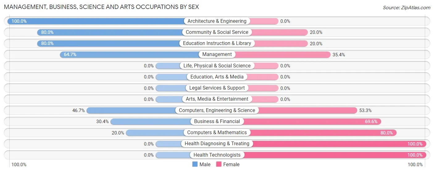 Management, Business, Science and Arts Occupations by Sex in Zip Code 52249
