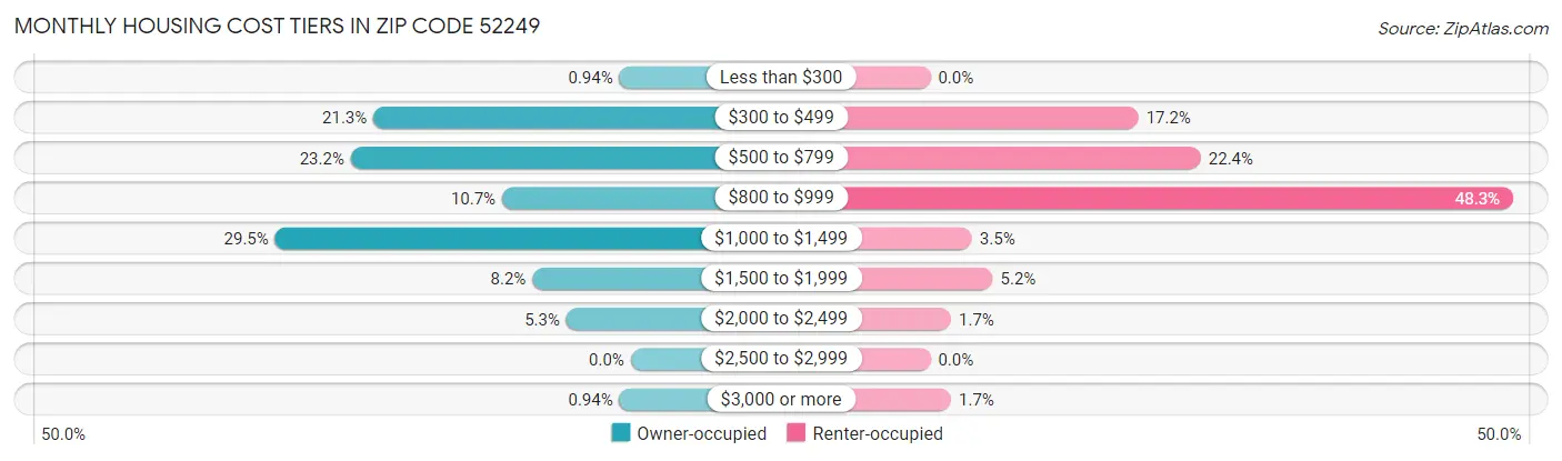 Monthly Housing Cost Tiers in Zip Code 52249