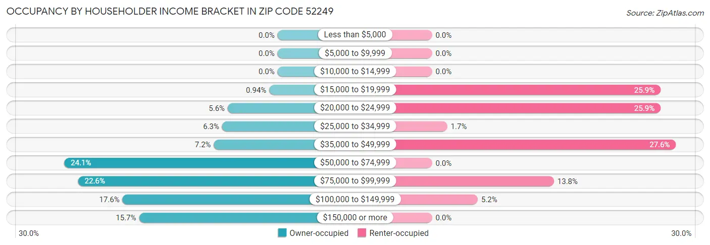 Occupancy by Householder Income Bracket in Zip Code 52249