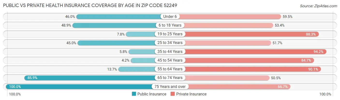 Public vs Private Health Insurance Coverage by Age in Zip Code 52249