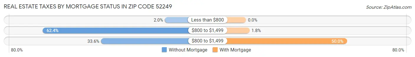 Real Estate Taxes by Mortgage Status in Zip Code 52249