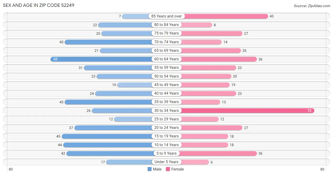 Sex and Age in Zip Code 52249