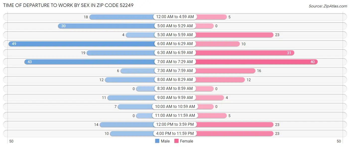Time of Departure to Work by Sex in Zip Code 52249