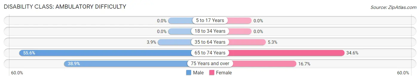 Disability in Zip Code 52251: <span>Ambulatory Difficulty</span>