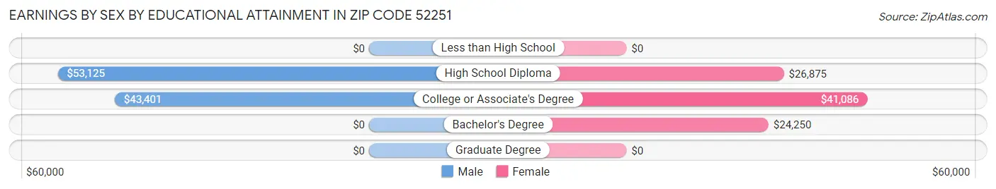 Earnings by Sex by Educational Attainment in Zip Code 52251