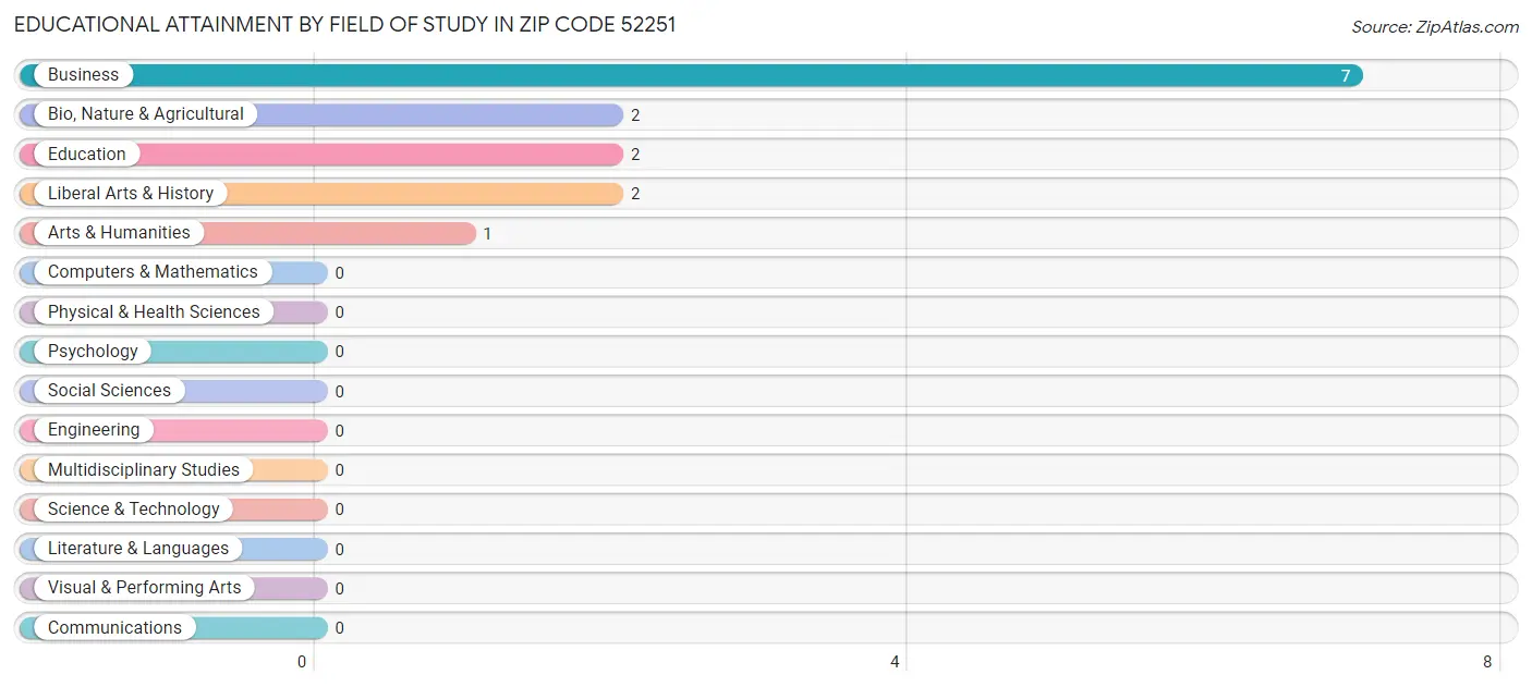 Educational Attainment by Field of Study in Zip Code 52251