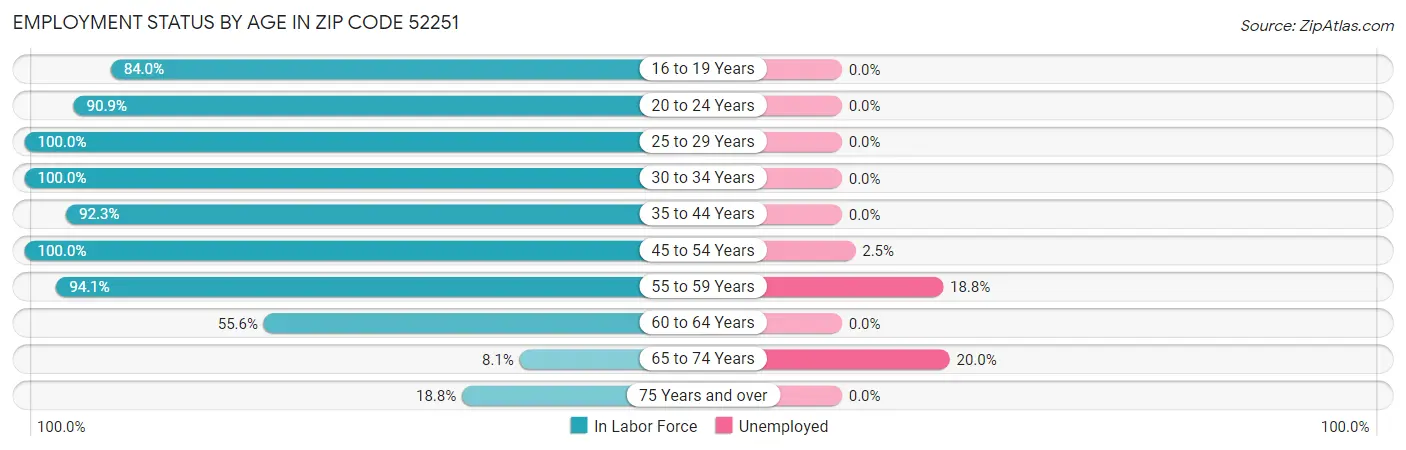Employment Status by Age in Zip Code 52251