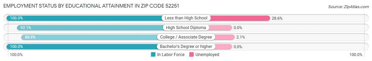 Employment Status by Educational Attainment in Zip Code 52251