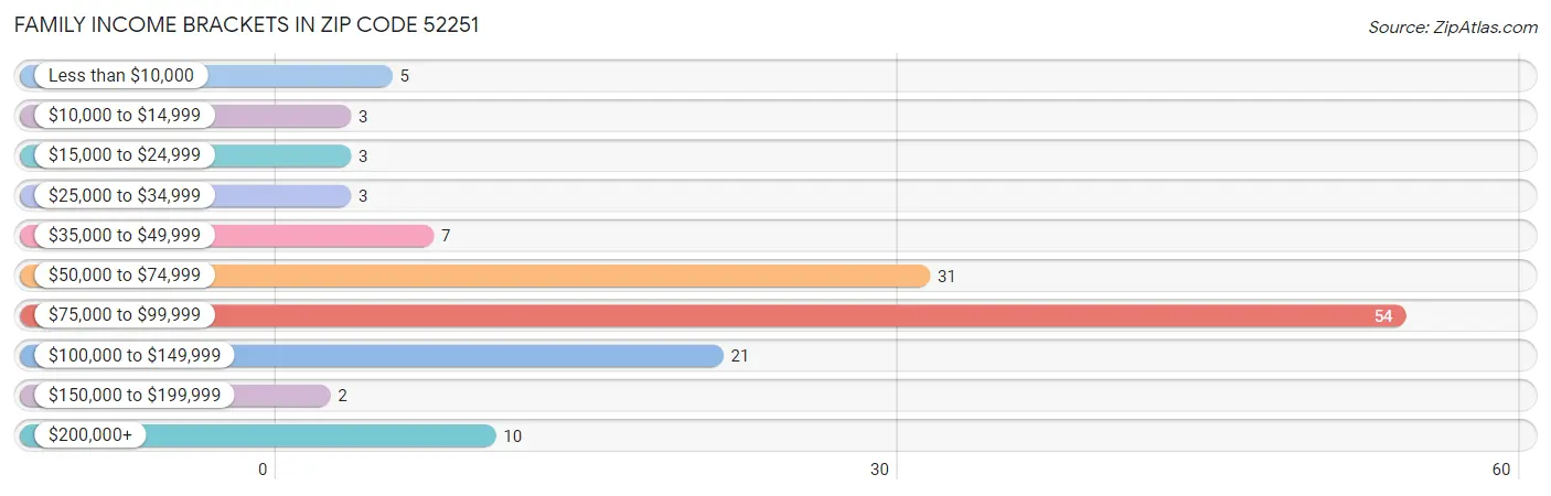 Family Income Brackets in Zip Code 52251