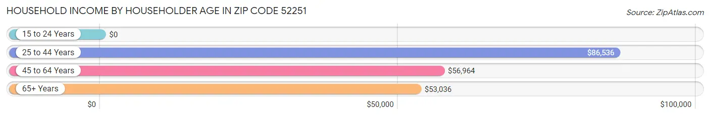 Household Income by Householder Age in Zip Code 52251