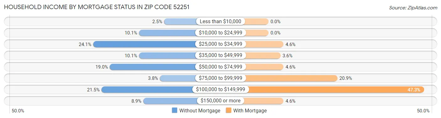 Household Income by Mortgage Status in Zip Code 52251