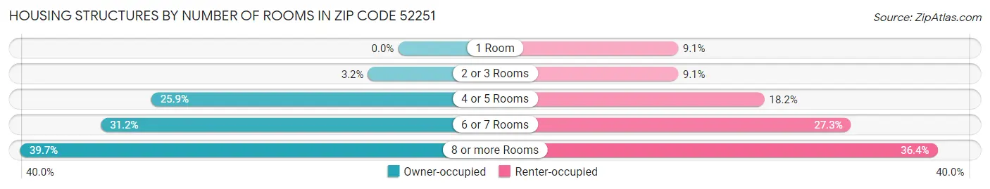 Housing Structures by Number of Rooms in Zip Code 52251
