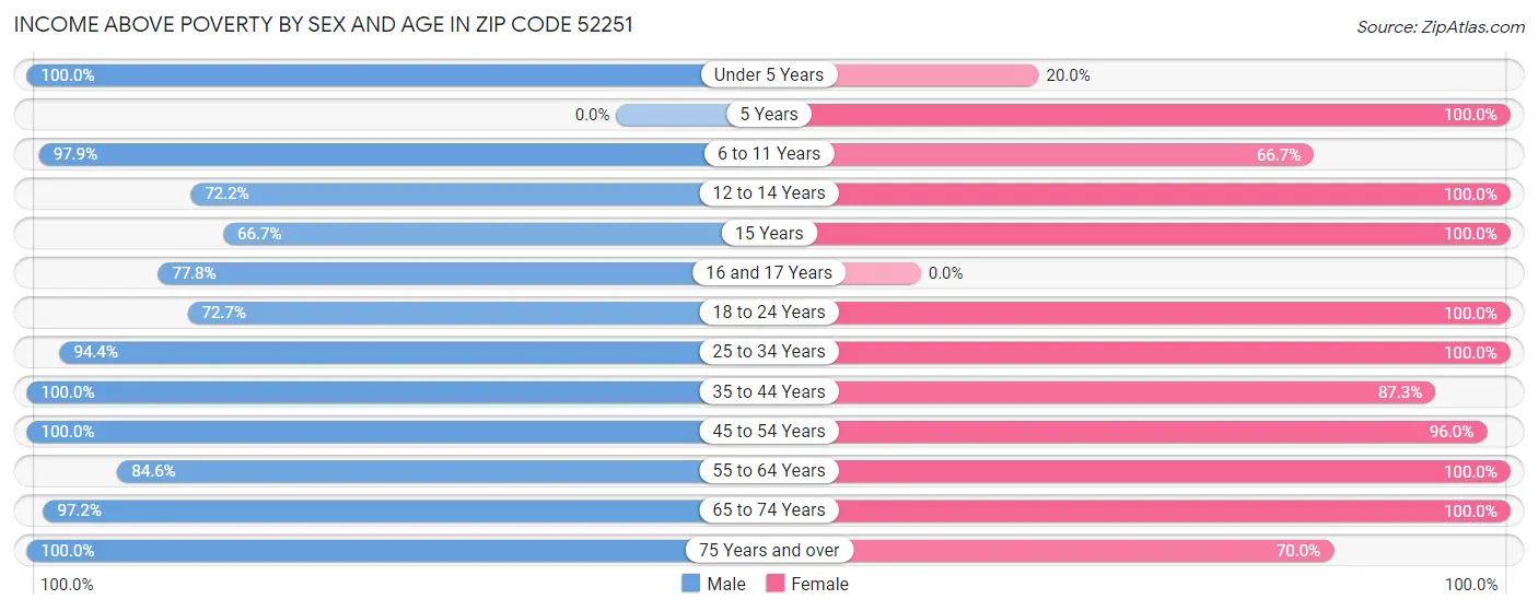 Income Above Poverty by Sex and Age in Zip Code 52251