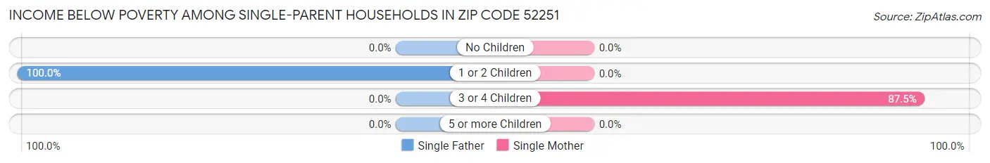Income Below Poverty Among Single-Parent Households in Zip Code 52251