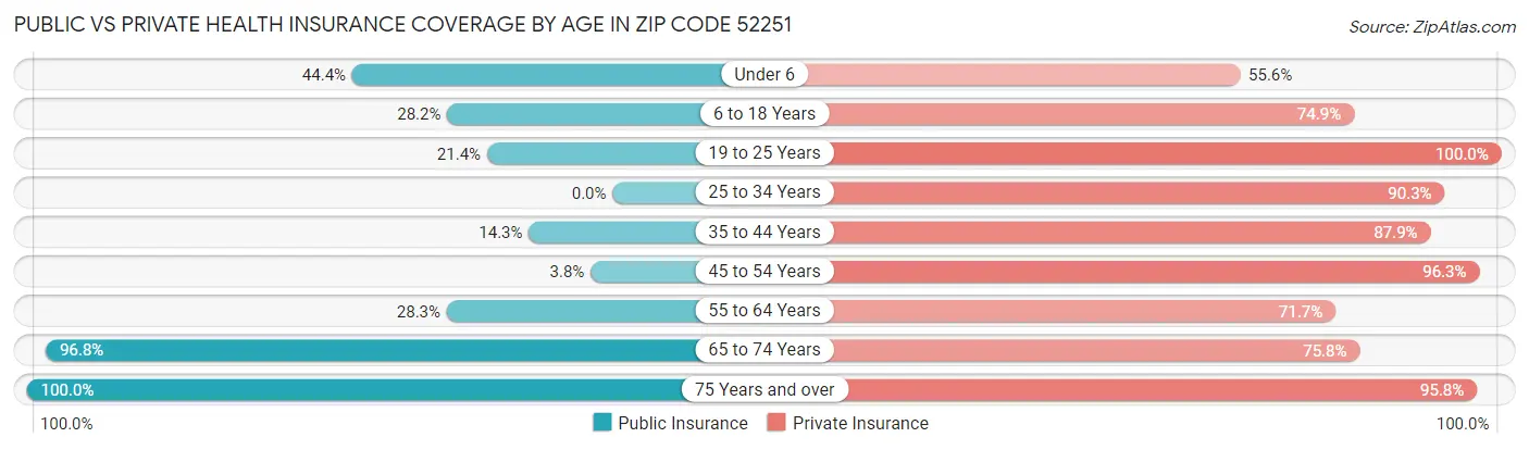 Public vs Private Health Insurance Coverage by Age in Zip Code 52251