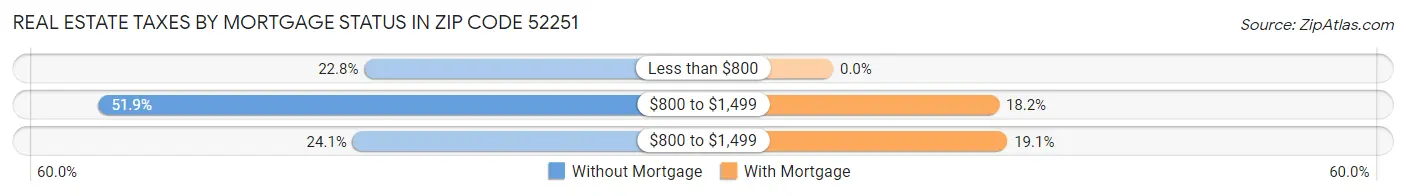 Real Estate Taxes by Mortgage Status in Zip Code 52251