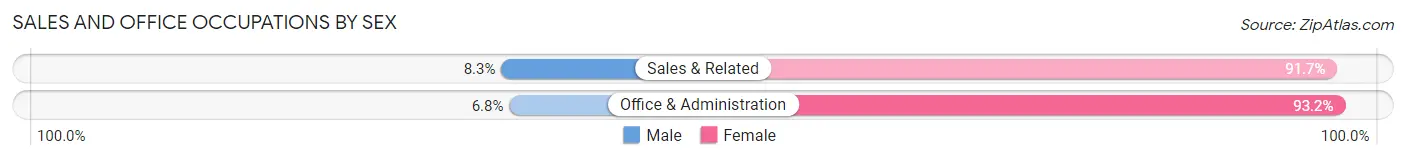 Sales and Office Occupations by Sex in Zip Code 52251