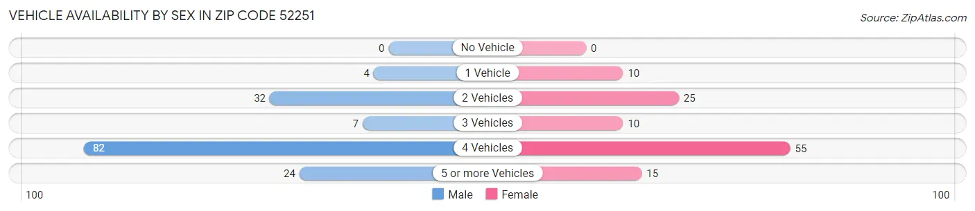 Vehicle Availability by Sex in Zip Code 52251