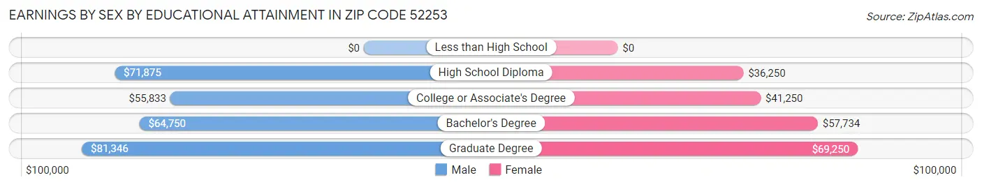 Earnings by Sex by Educational Attainment in Zip Code 52253