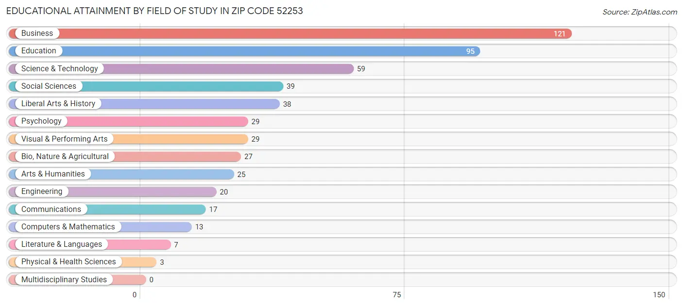 Educational Attainment by Field of Study in Zip Code 52253