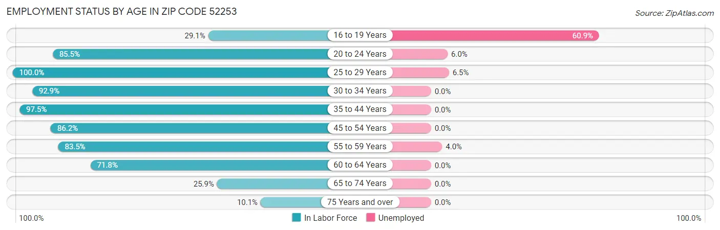 Employment Status by Age in Zip Code 52253