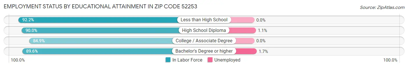 Employment Status by Educational Attainment in Zip Code 52253