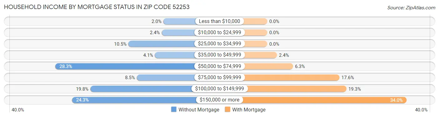 Household Income by Mortgage Status in Zip Code 52253