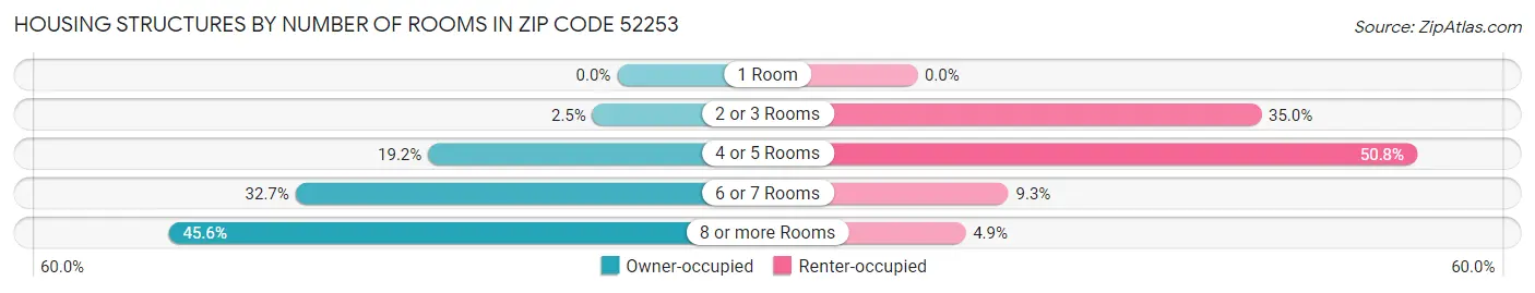 Housing Structures by Number of Rooms in Zip Code 52253